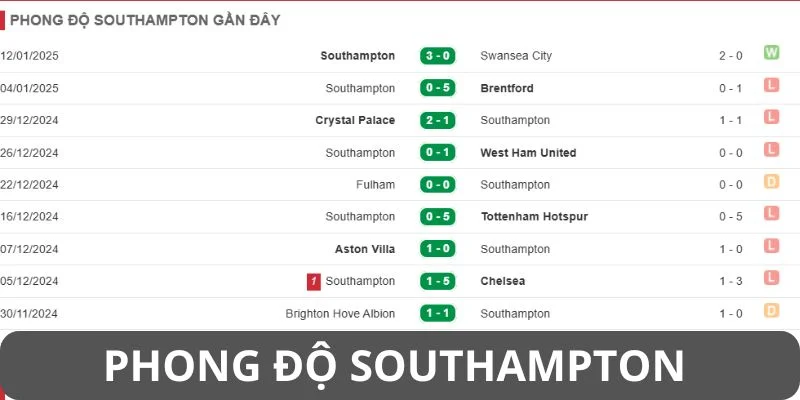 Phong độ gần đây Southampton